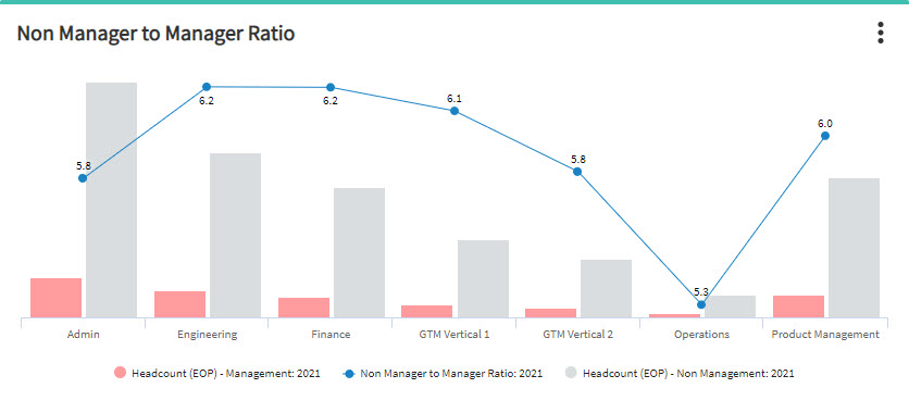 38 - Ratio of Non Manager to Managers People Analytics KPI