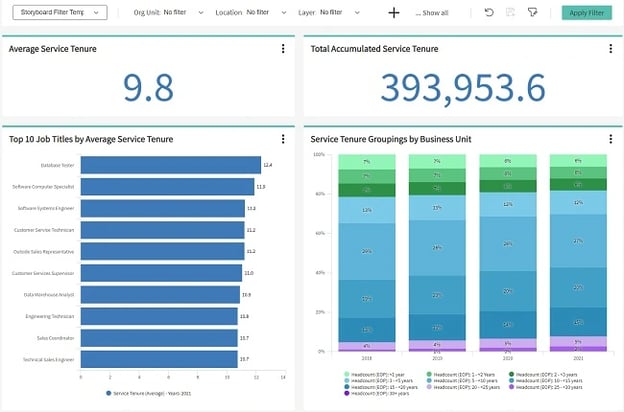 8 essential people analytics dashboards -Tenure