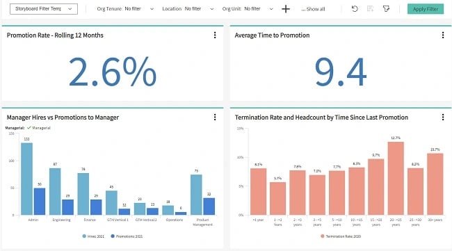 Financial services HR need to care about promotion rates because those align with attrition rates