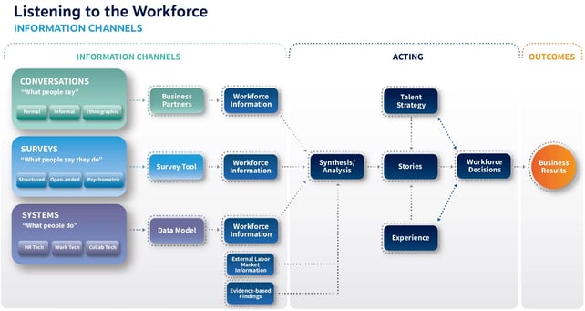 information channels hr pillars workforce listening