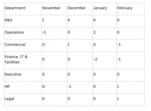 Headcount report showing net internal change metric example