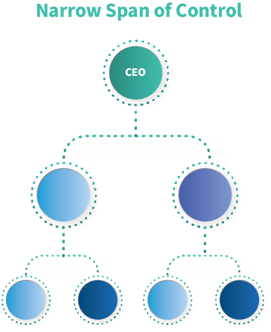 Narrow Span of Control