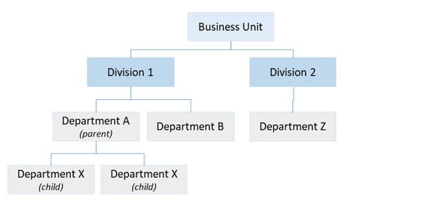 Parent-Child Associations in Foundation Objects and Structural Dimensions