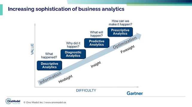 Increasing sophistication of business analytics
