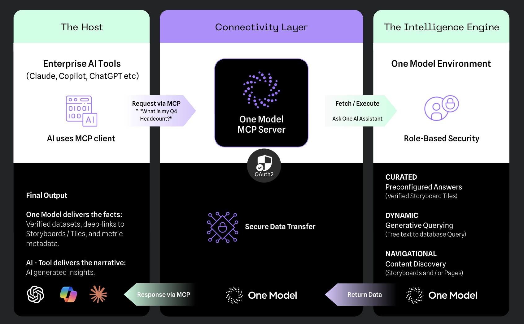 OM for Enterprise AI