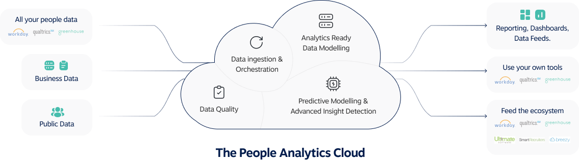 People Data Cloud