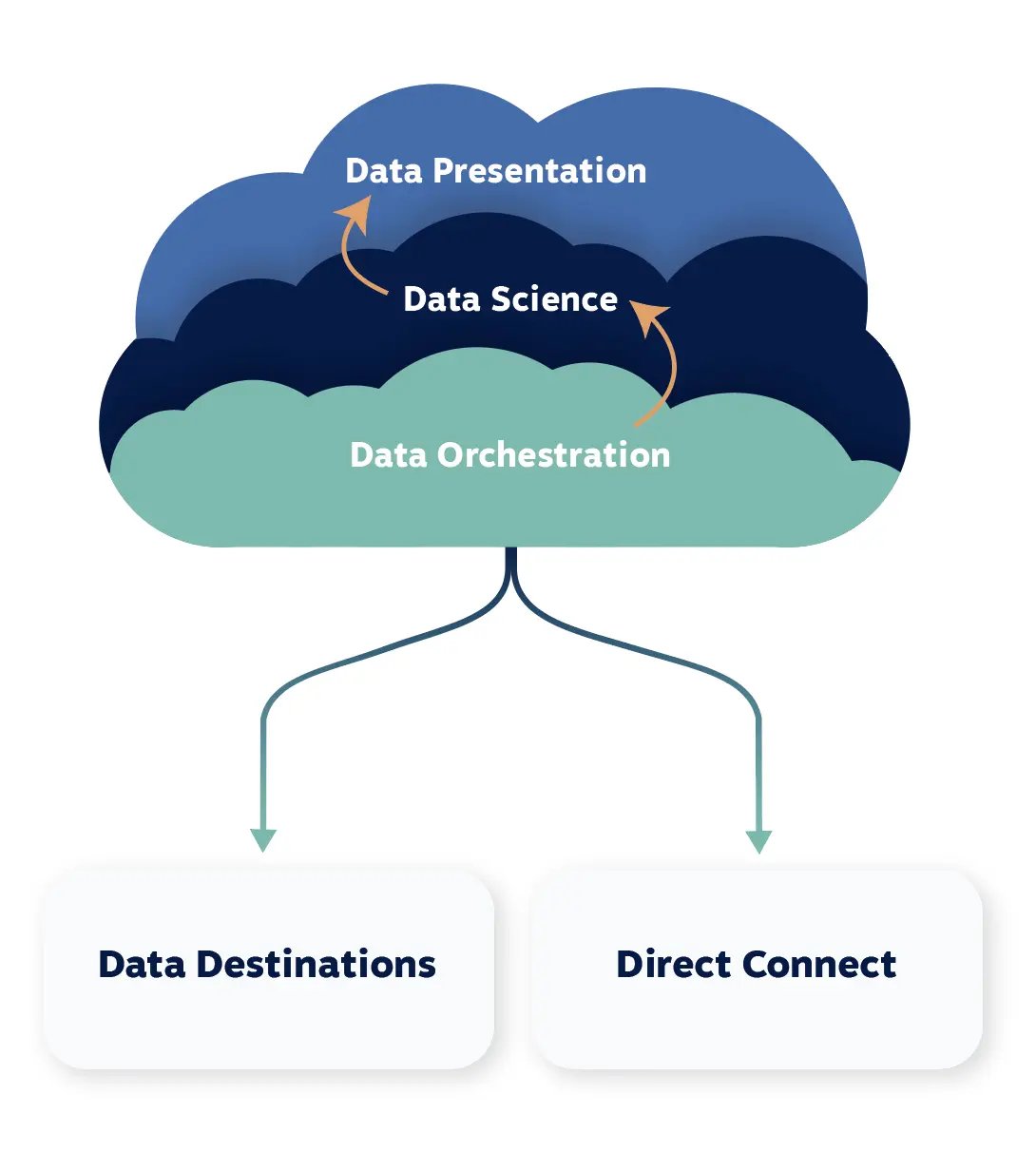 One_Model_Data_Cloud_Graphic_About_Our_Offering_and_Product_R3_NoCallouts-1