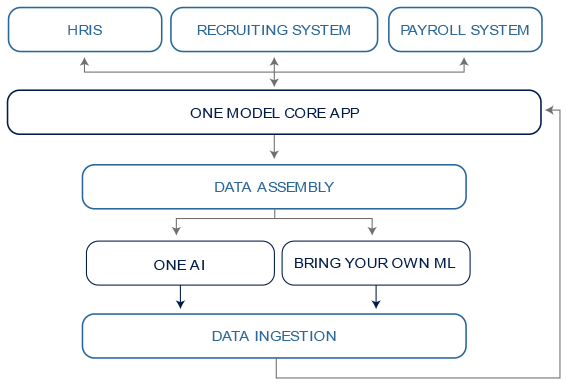 An Integrated Machine Learning Framework