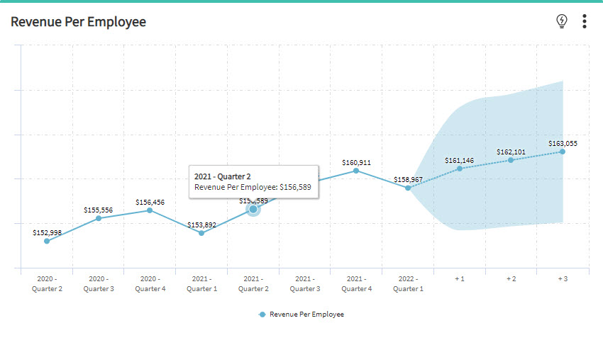 Revenue Per Employee with Forecast and Hover Label in HR Analytics Reports