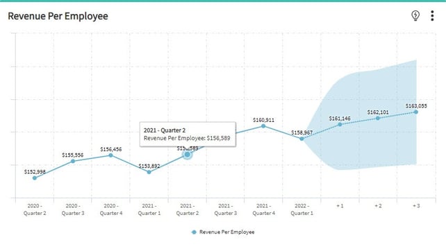 Revenue Per Employee with Forecast and Hover Label