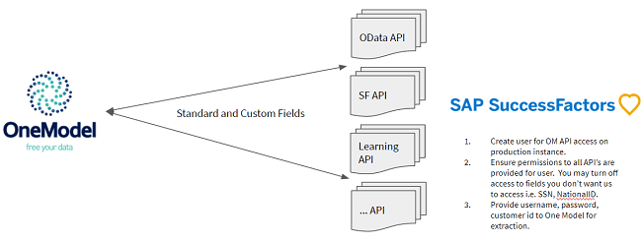 SuccessFactors workforce analytics integration with One Model