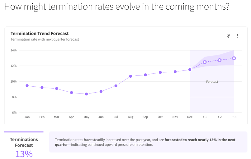 Termination Rates with Forecast Image