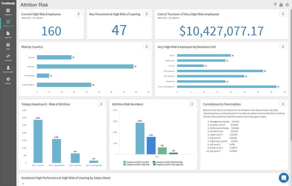 People Analytics and Attrition prediction using AWS Cloud Services