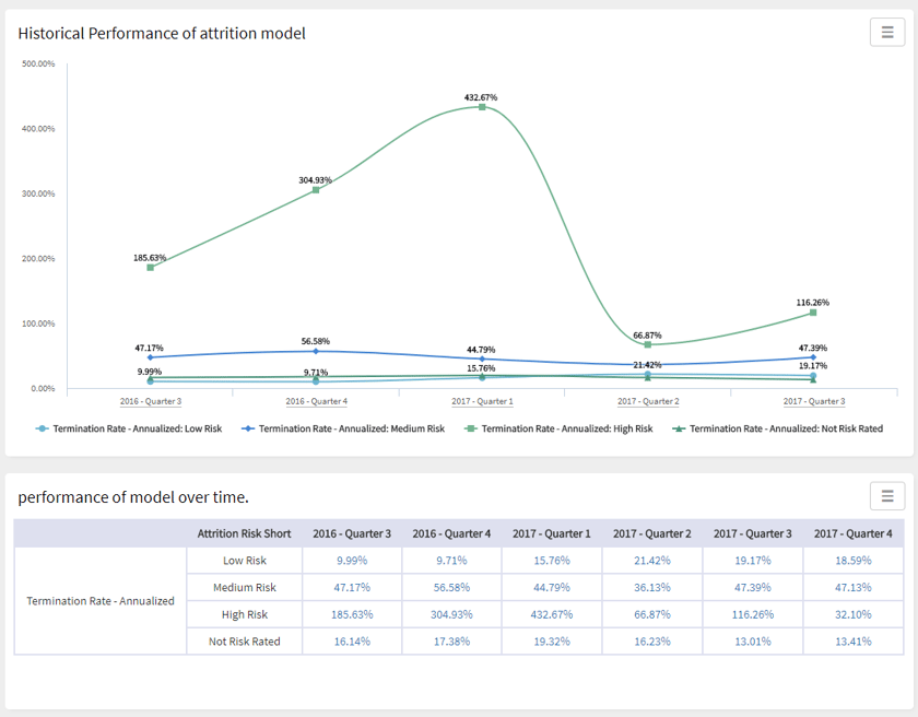 People Analytics and Attrition prediction using AWS Cloud Services