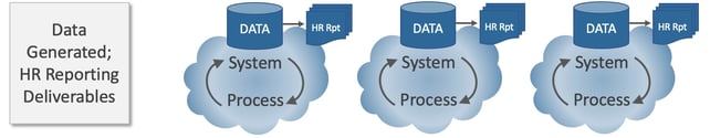 data generated by a multitude of systems-processes