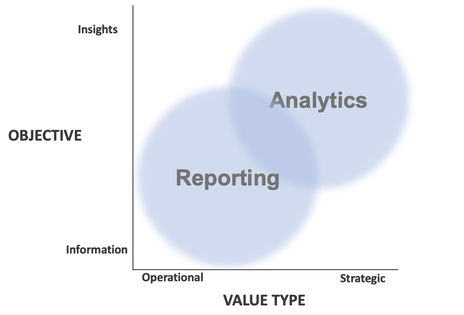 difference between reporting and analytics
