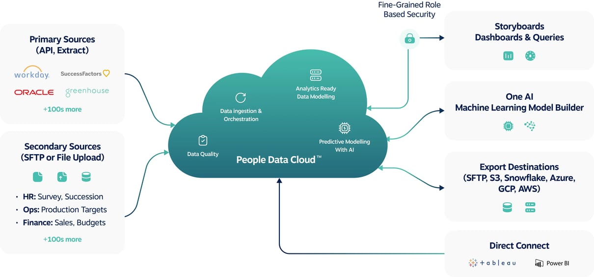 people-data-cloud-one-model-overview