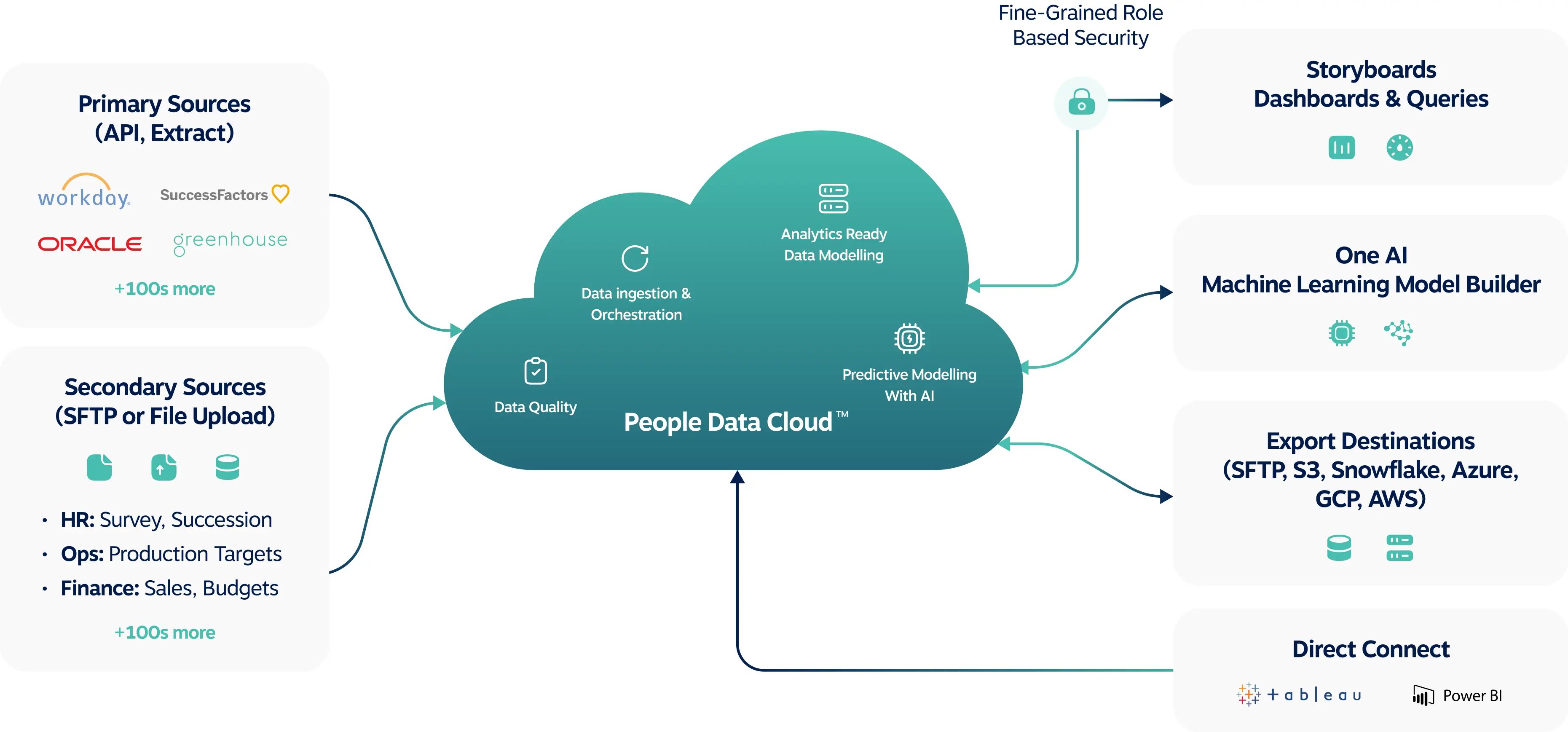 people-data-cloud-one-model-overview