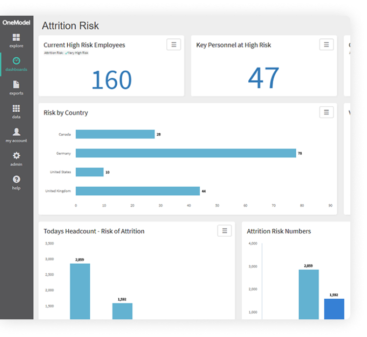 Paychex People Analytics Identified attrition risk