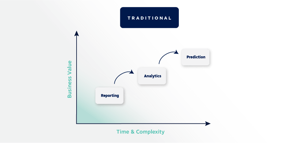 The traditional people analytics maturity model HR professionals have used