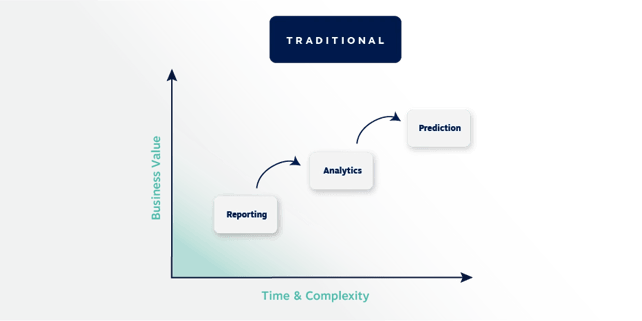 modern people analytics maturity model