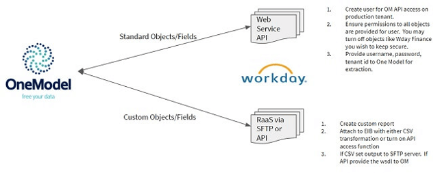 Workday Solution HR analytics Integration architecture