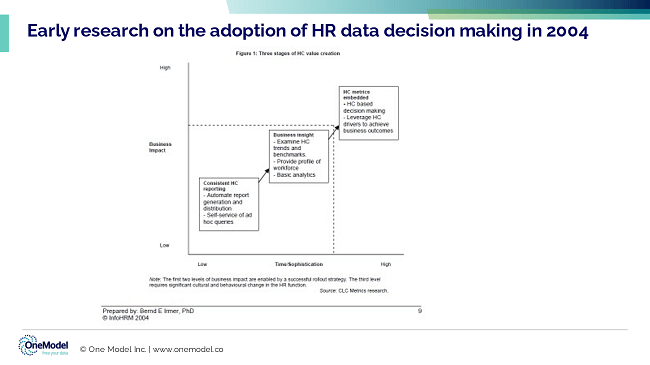 Early research on the adoption of HR Data decision making in 2004
