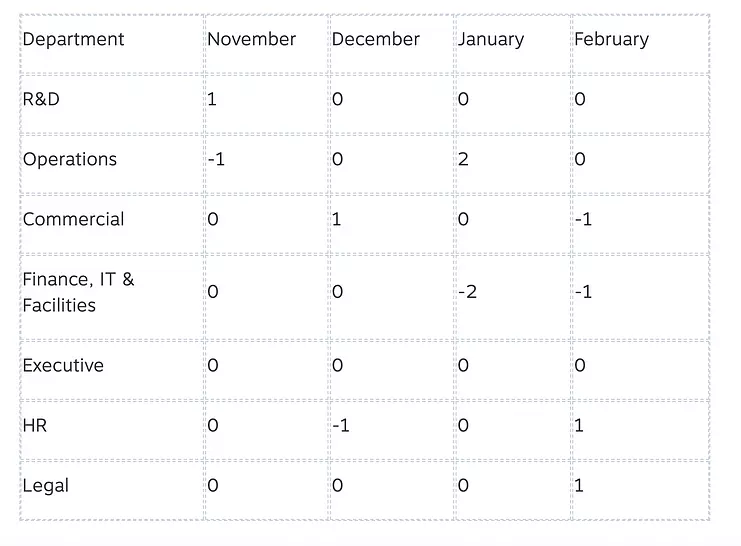 Headcount report showing net internal change metric example