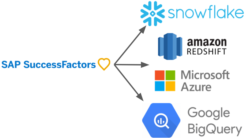 SuccessFactors Data to Snowflake, Azure, Redshift, BigQuery
