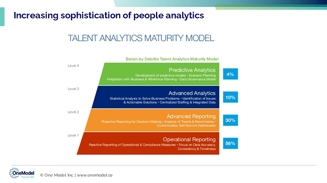 Increasing sophistication of people analytics