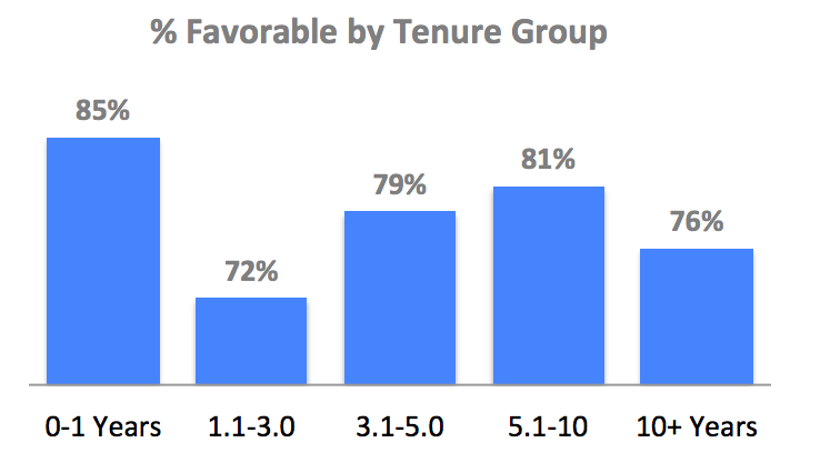 Typical Employee Engagement Pattern by time in job