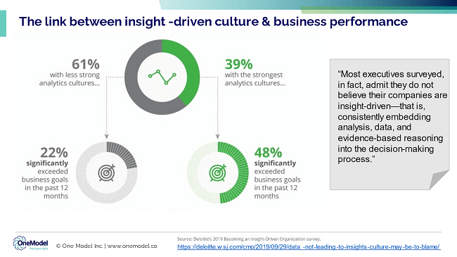 The link between insight driven culture and business performance