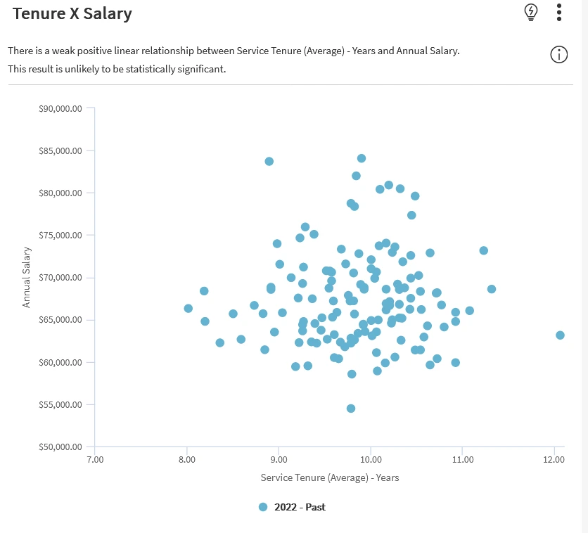 Tunure-vs-salary-non-segmented-graph
