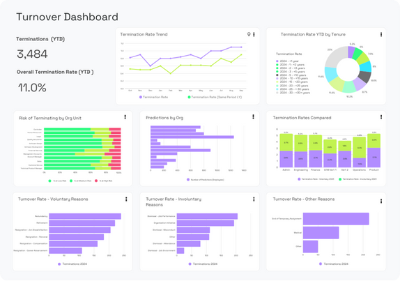 Turnover dashboard