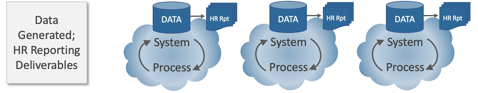 data generated by a multitude of systems-processes