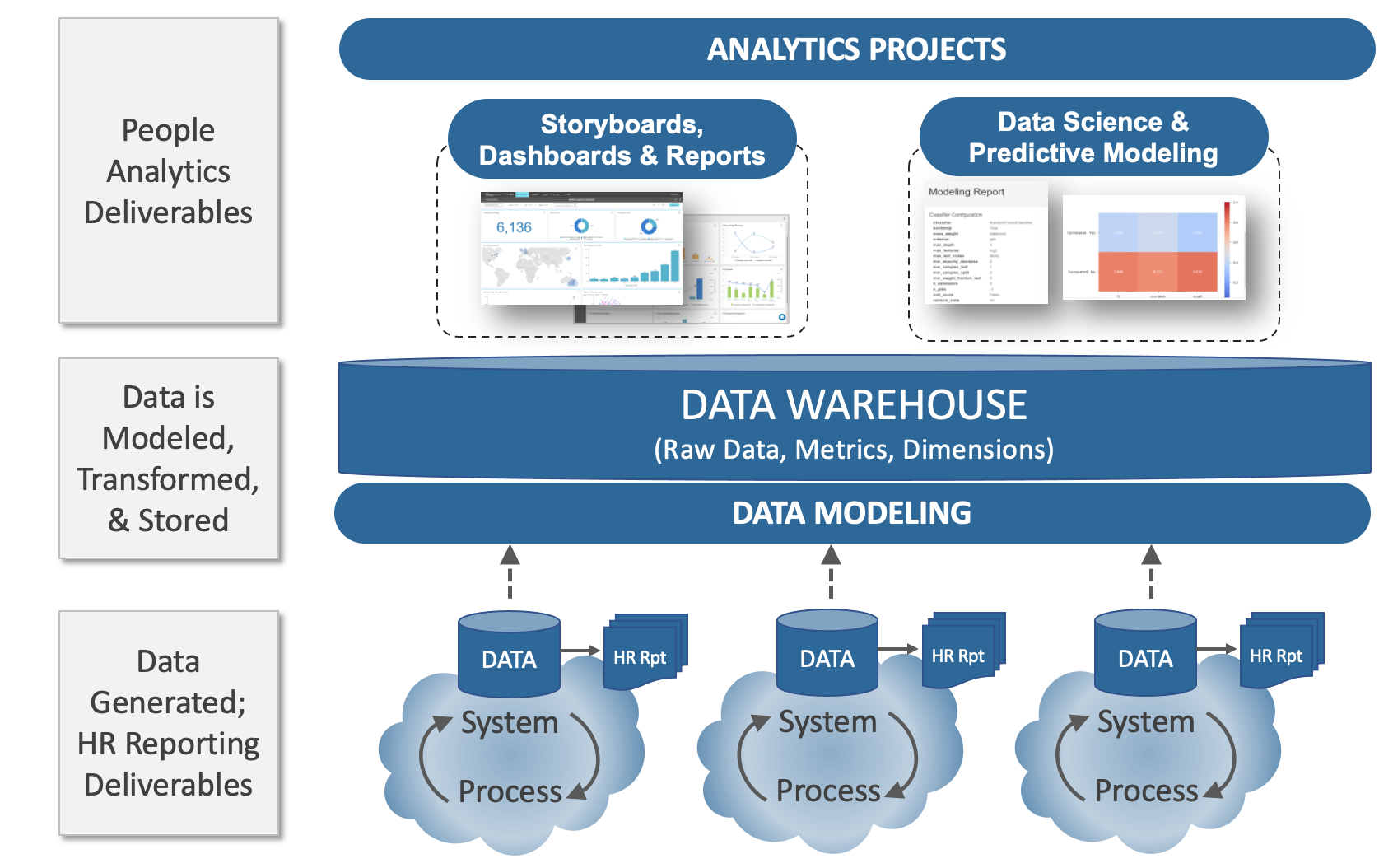 Best practices for HRIS data management and reporting