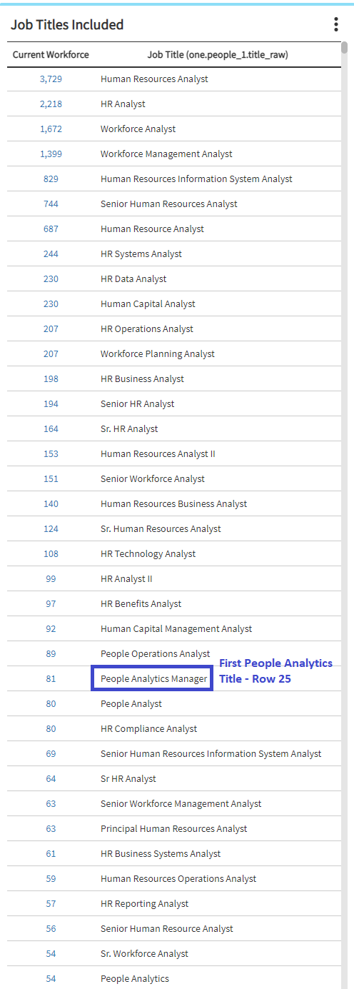 Summary of HR, Workforce and People Analytics job titles