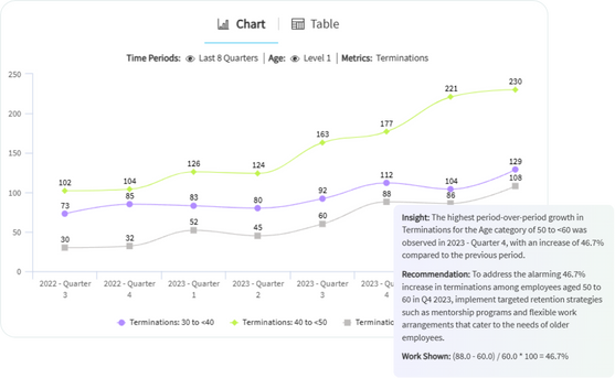 predictive termination dashboard