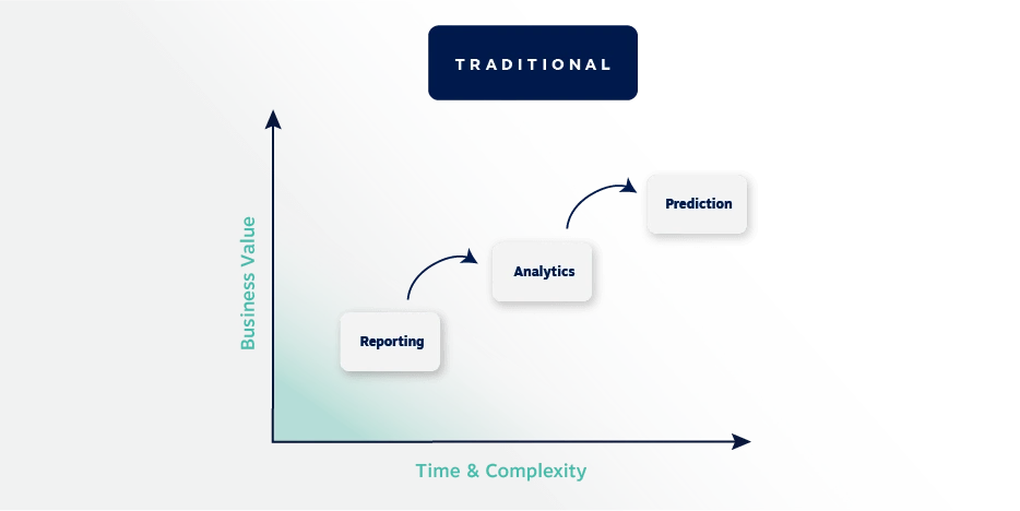 modern people analytics maturity model